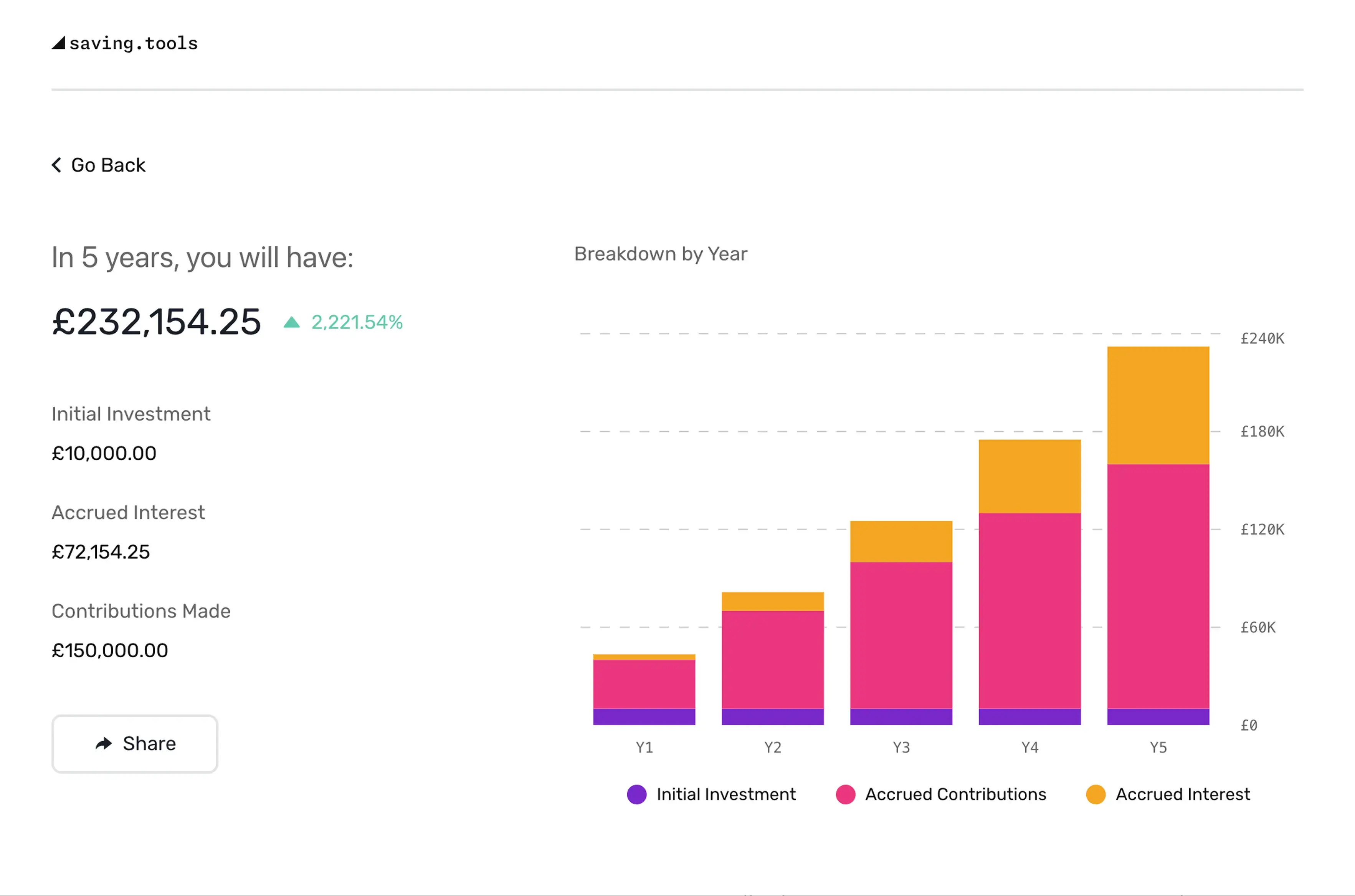 An interface of the compound interest calculator application showing the projected savings over time